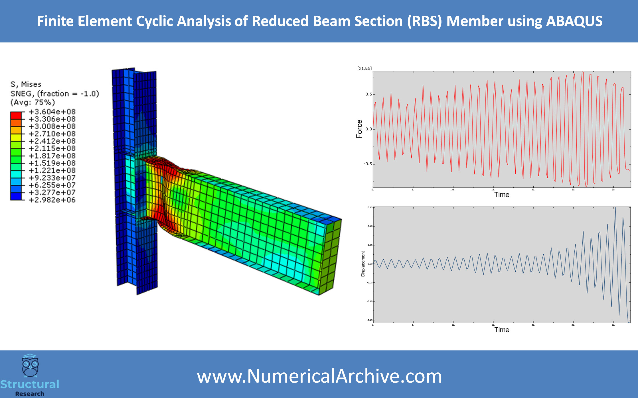 Cyclic Response of a Reduced Beam Section — ABAQUS Model