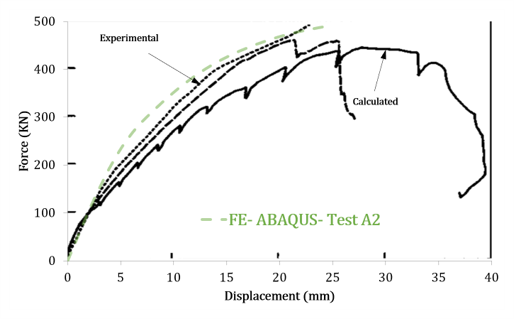 Experimental and numerical load displacement comparison for a concrete model in Abaqus