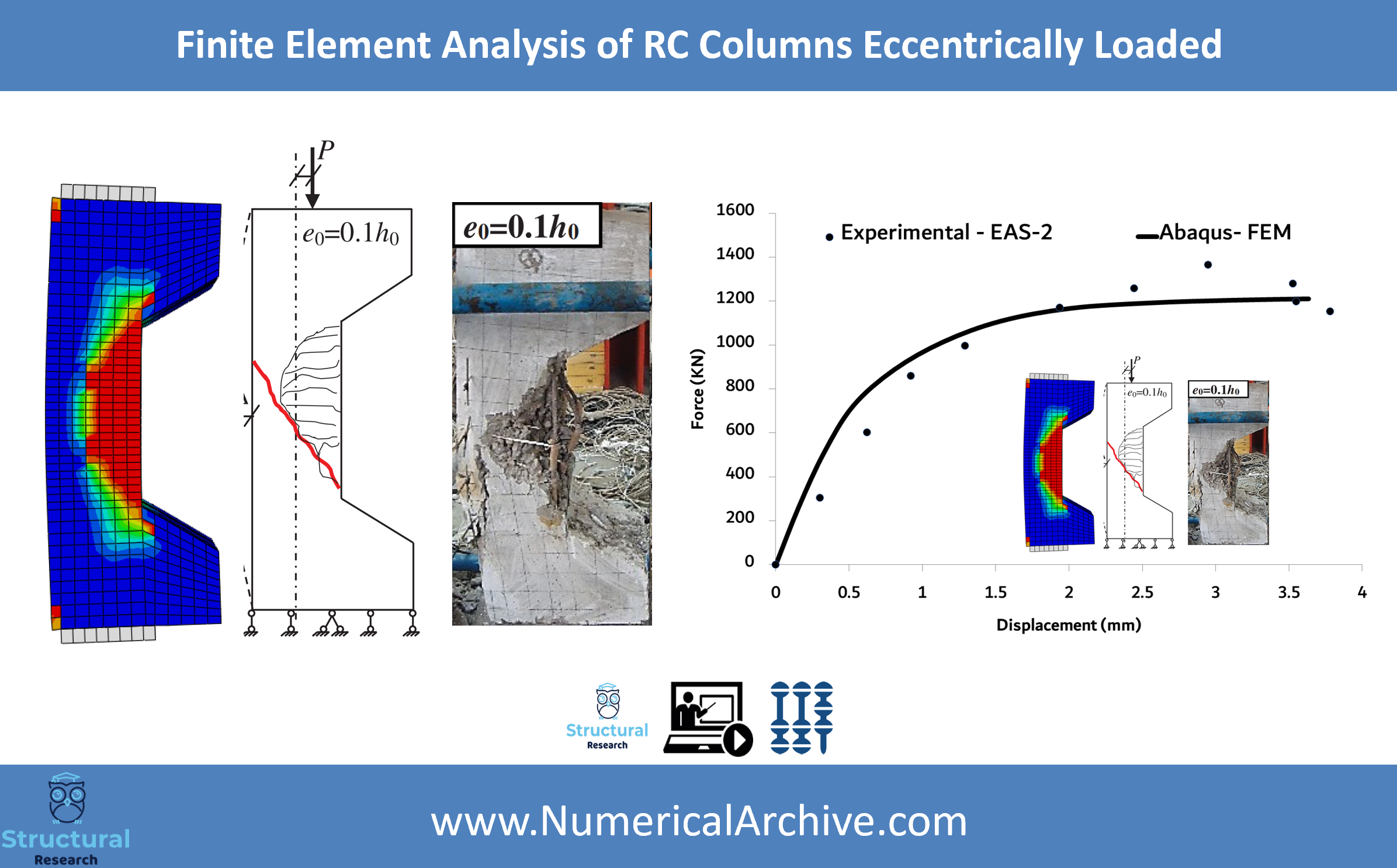 Finite element model and damage result